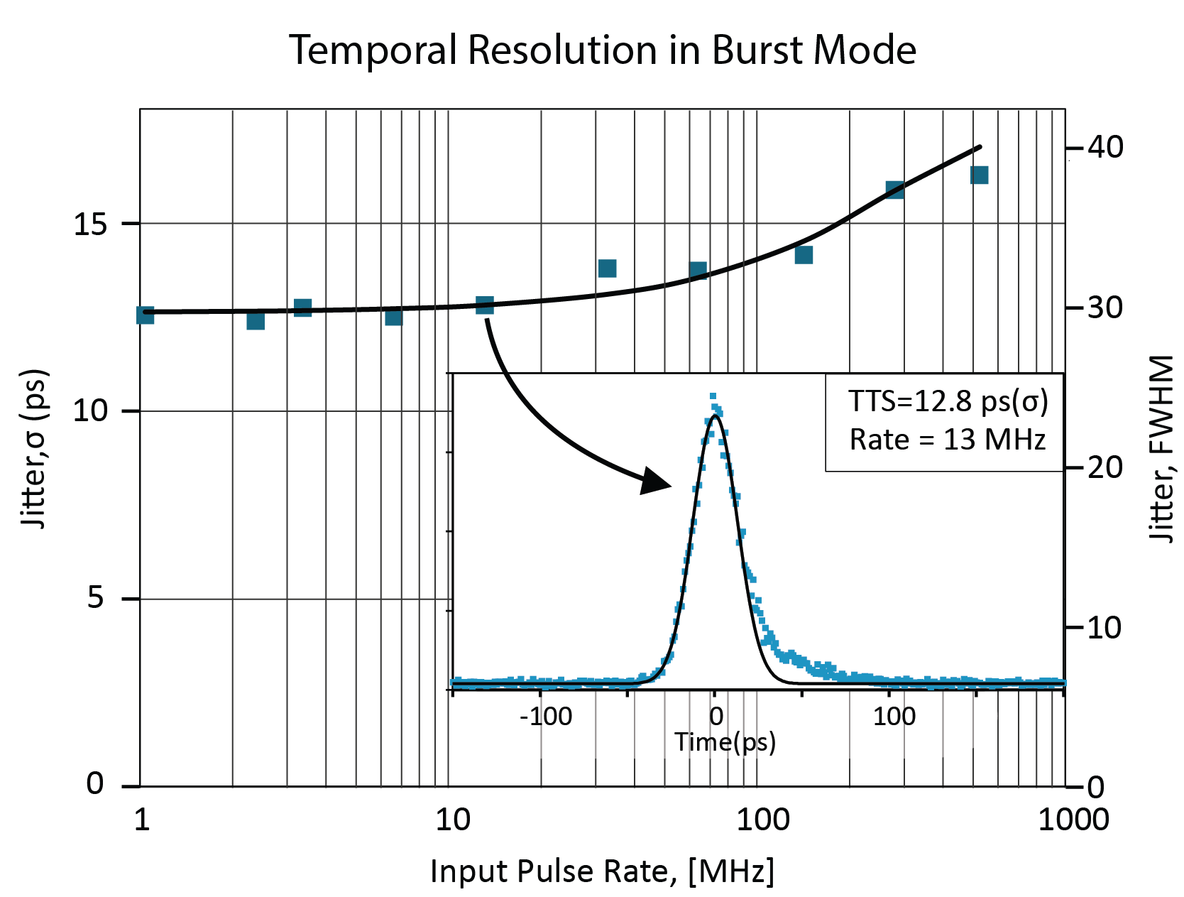 Temporal Resolution in Burst Mode